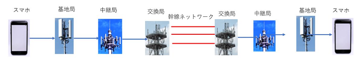 スマホの通信