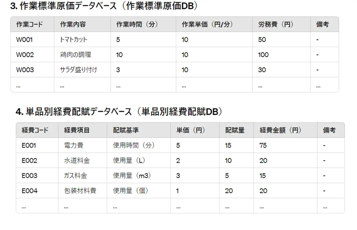 食品製造業原価管理システムDB