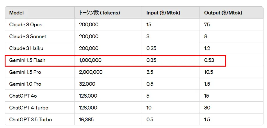 Google Gemini　1.5flash