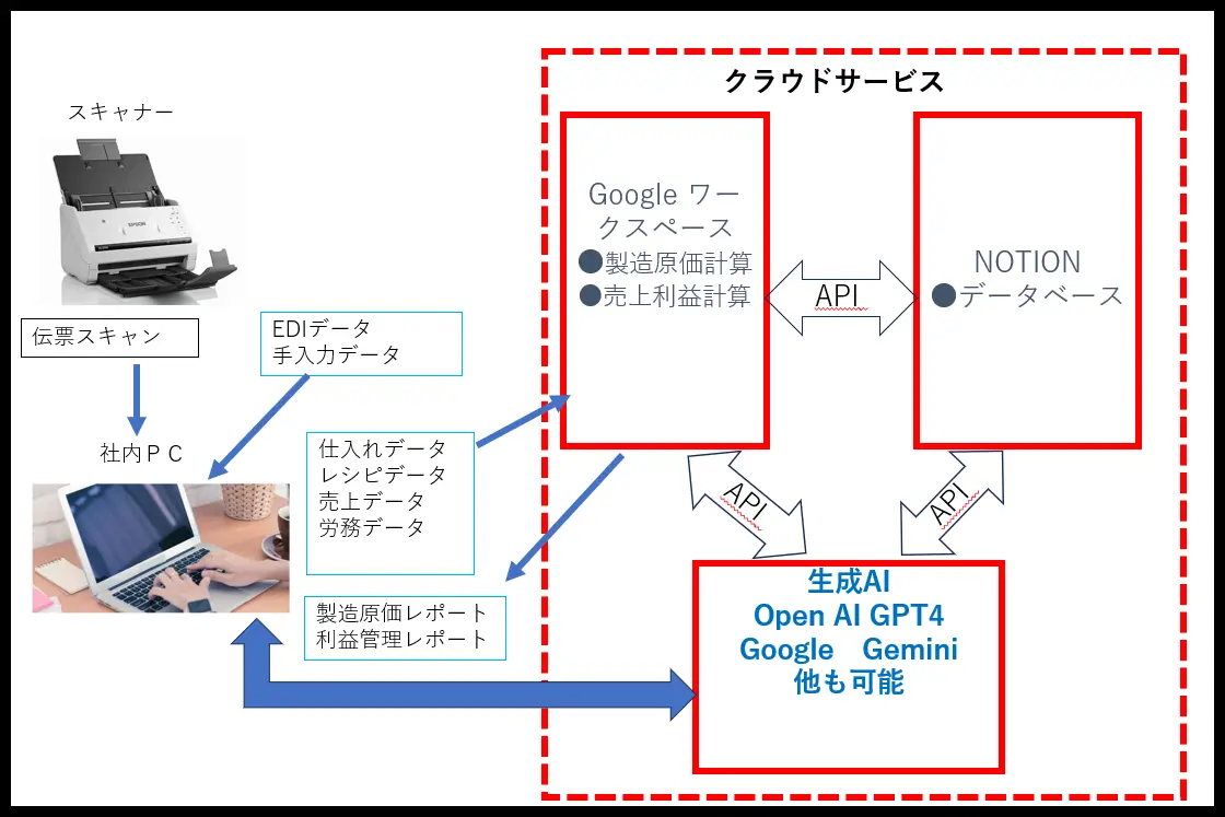 AI食品製造業原価管理システム図