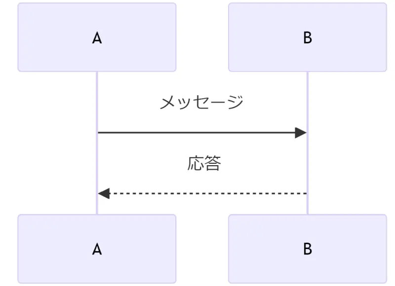 シーケンス図