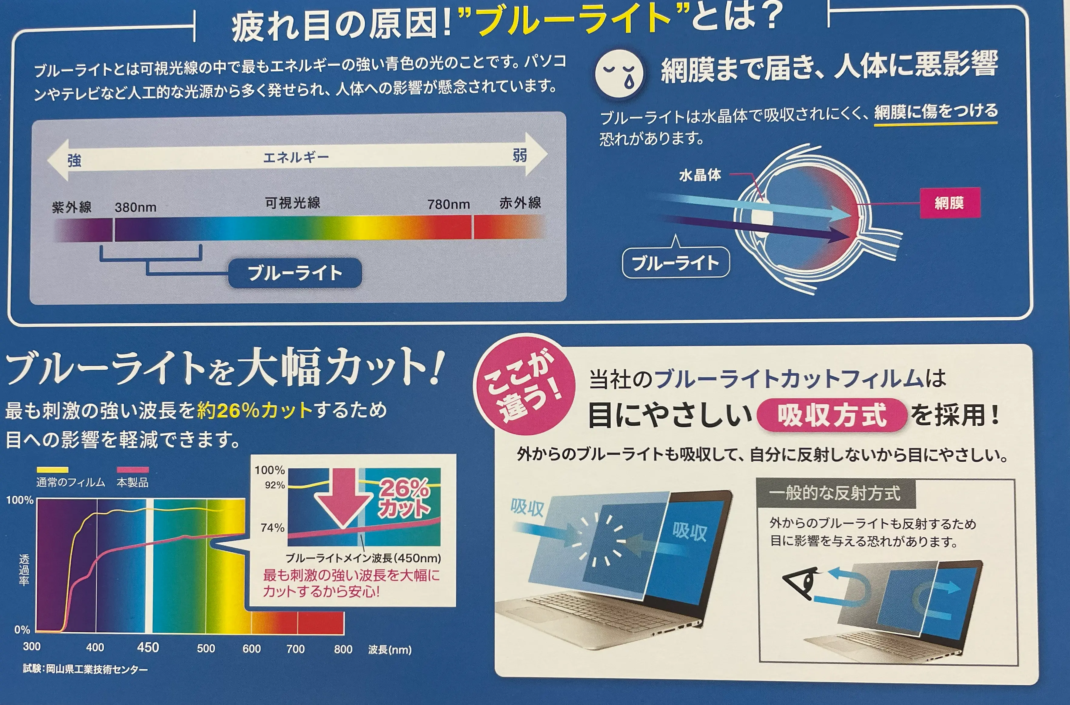 液晶保護フィルムブルーライトカット