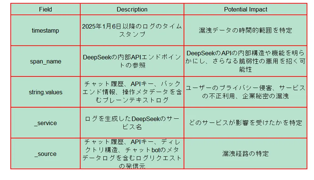 DEEPSEEK情報漏えい