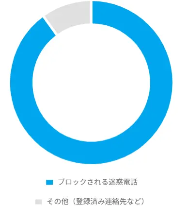 ブロック比率