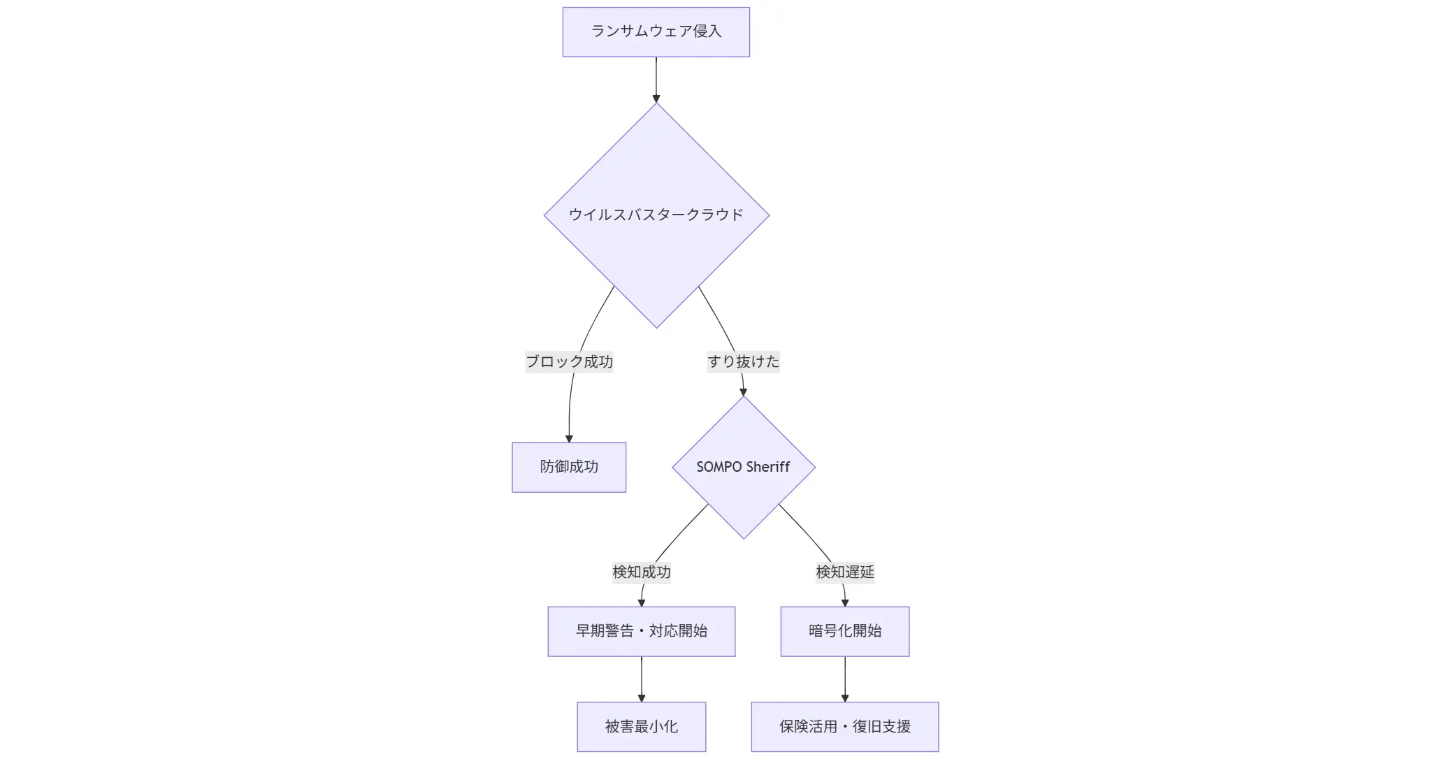 sompoセキュリティ