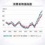 消費者物価指数