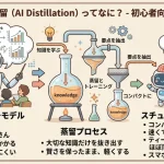 AIの蒸留とは