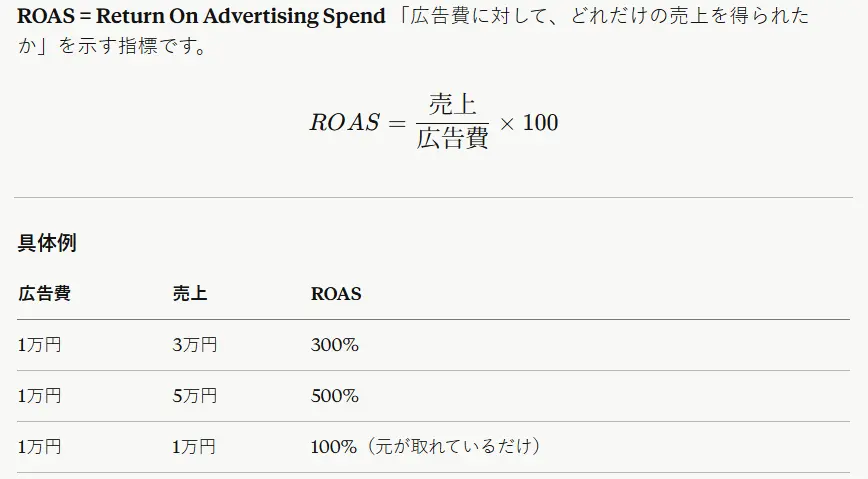 google広告　ROAS