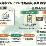 広島市プレミアム商品券