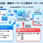 google検索広告キーワード