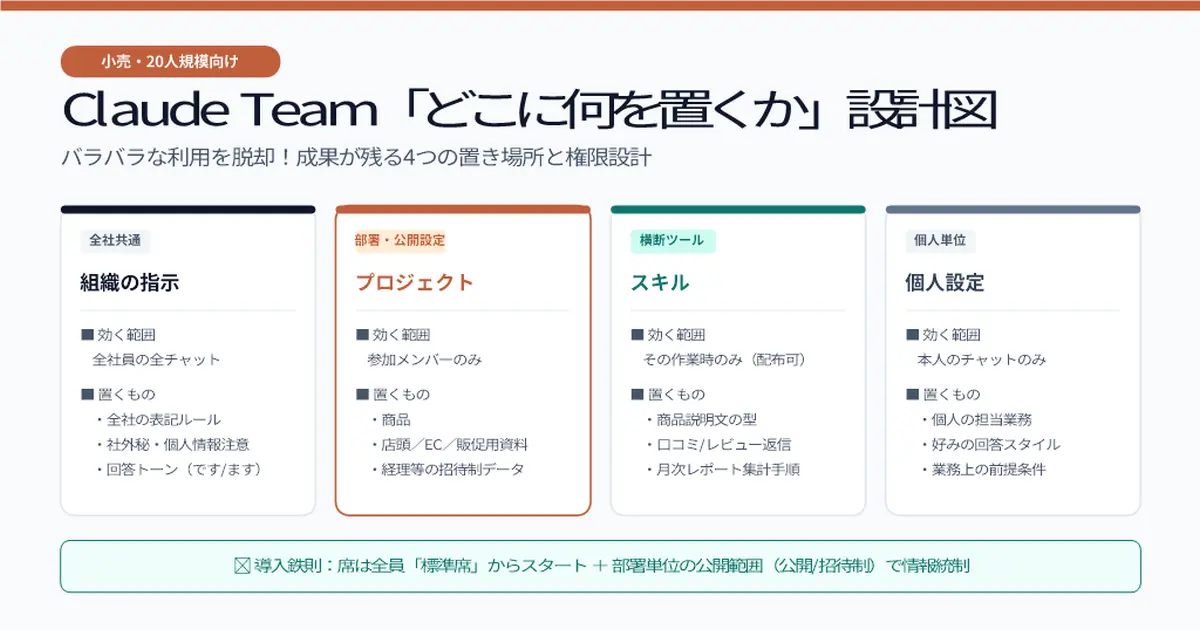 CLAUDEチーム設計図