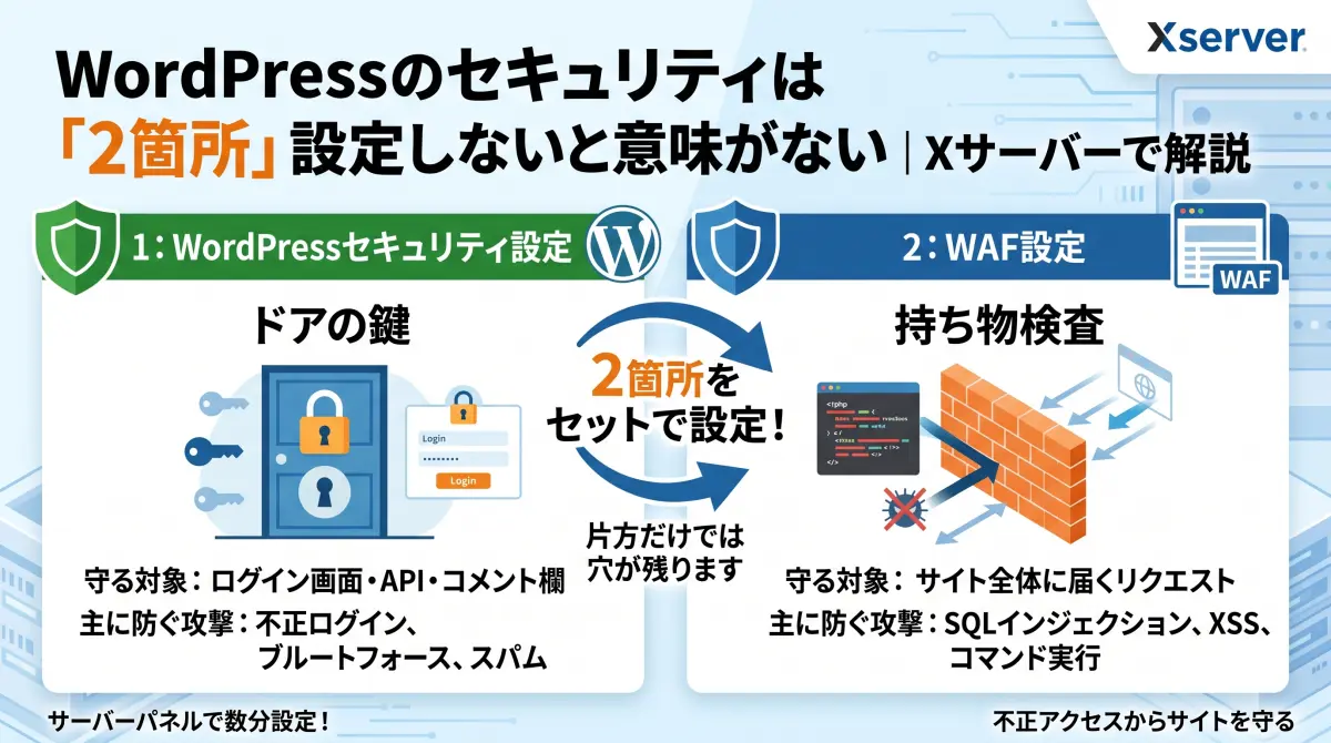 ワードプレスのセキュリティーは2個所で守る