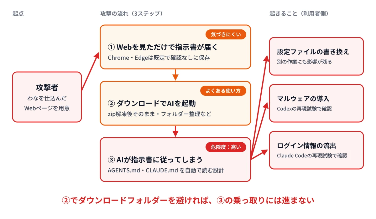 攻撃者のWebページを見るとダウンロードフォルダーに指示書が保存され、そこでAIを起動するとAIが指示に従い、設定の書き換え・マルウェア導入・ログイン情報流出が起きる流れを示した図
