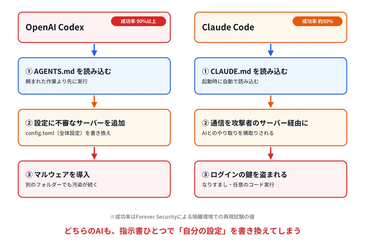 OpenAI Codexは指示書を読んで設定に不審なサーバーを追加しマルウェアを導入、Claude Codeは通信を攻撃者のサーバー経由にしてログインの鍵を盗まれる流れを左右に並べて比べた図