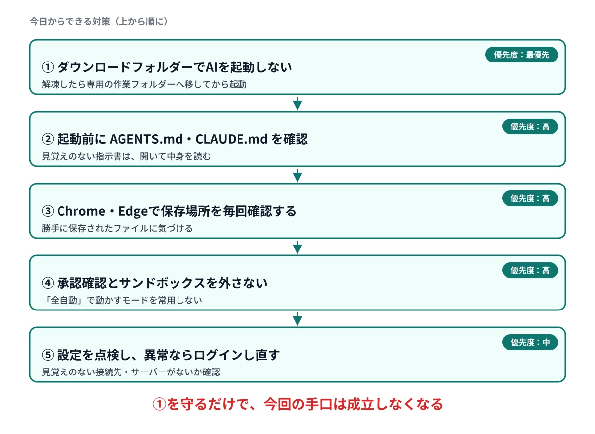 ダウンロードフォルダーで起動しない、指示書を確認する、ブラウザで保存場所を毎回確認する、承認とサンドボックスを外さない、設定を点検し異常ならログインし直す、の5つの対策を優先度順に並べた図