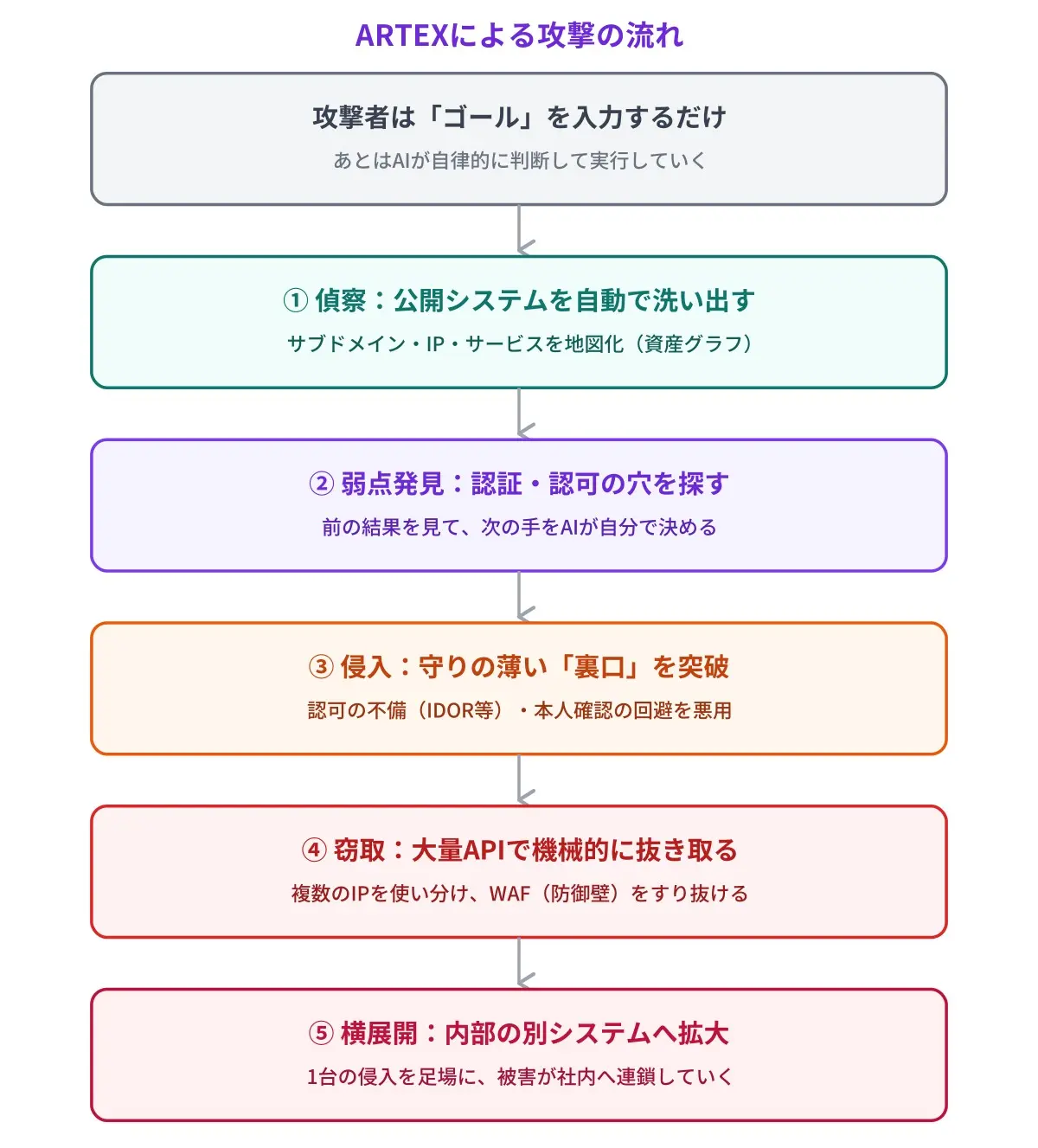 ATREX攻撃フロー