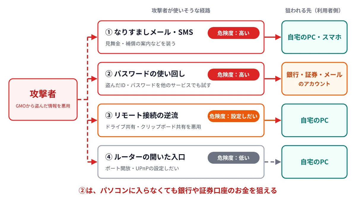 攻撃者が利用者を狙う4つの経路と危険度の図