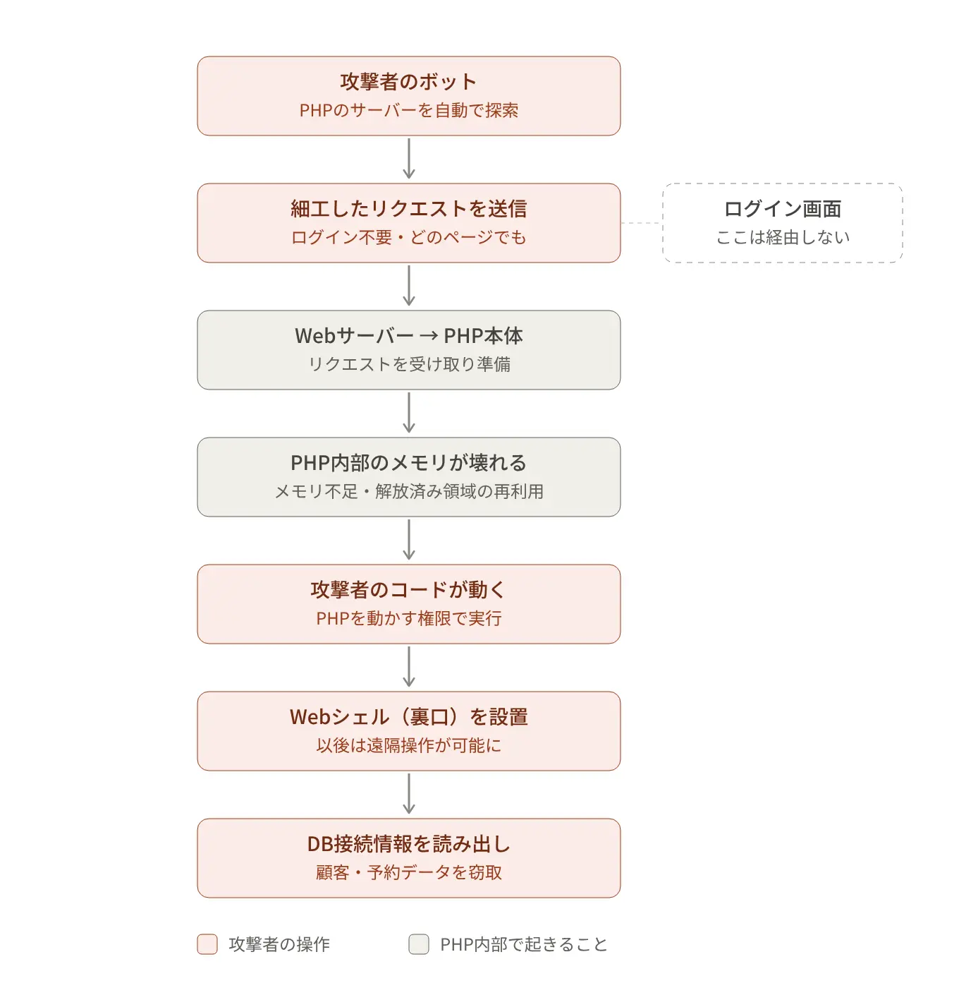 PHP2Shellによる侵入の流れ。攻撃者のボットがPHPサーバーを探し、ログイン画面を経由せずに細工したリクエストを送信。PHP本体のメモリが壊れて攻撃者のコードが動き、Webシェル設置、DB接続情報の読み出しと顧客・予約データの窃取へ進む